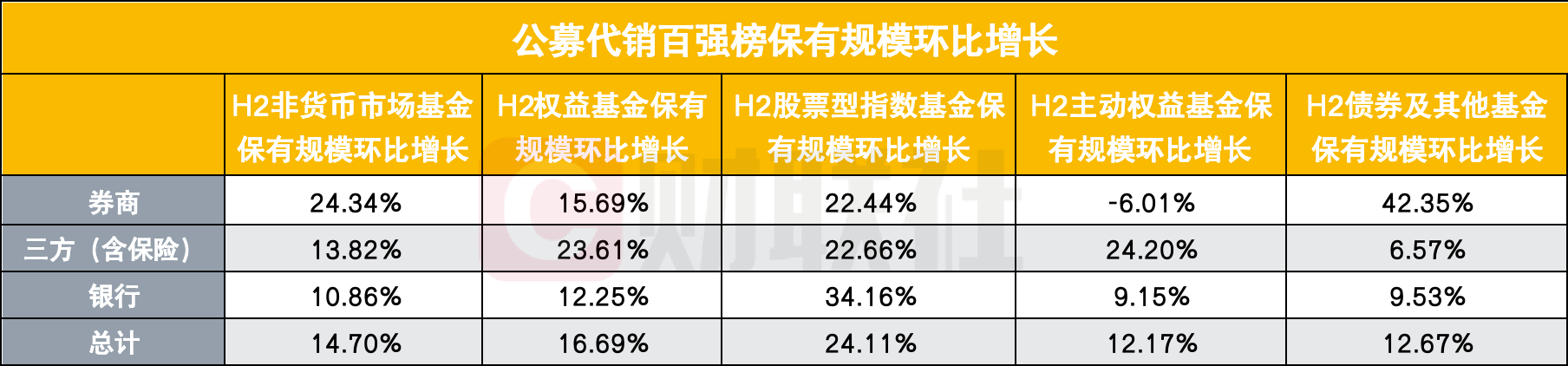 M57家券商进入公募代销百强榜，环比增速大幅领先，分类评价指挥棒显效