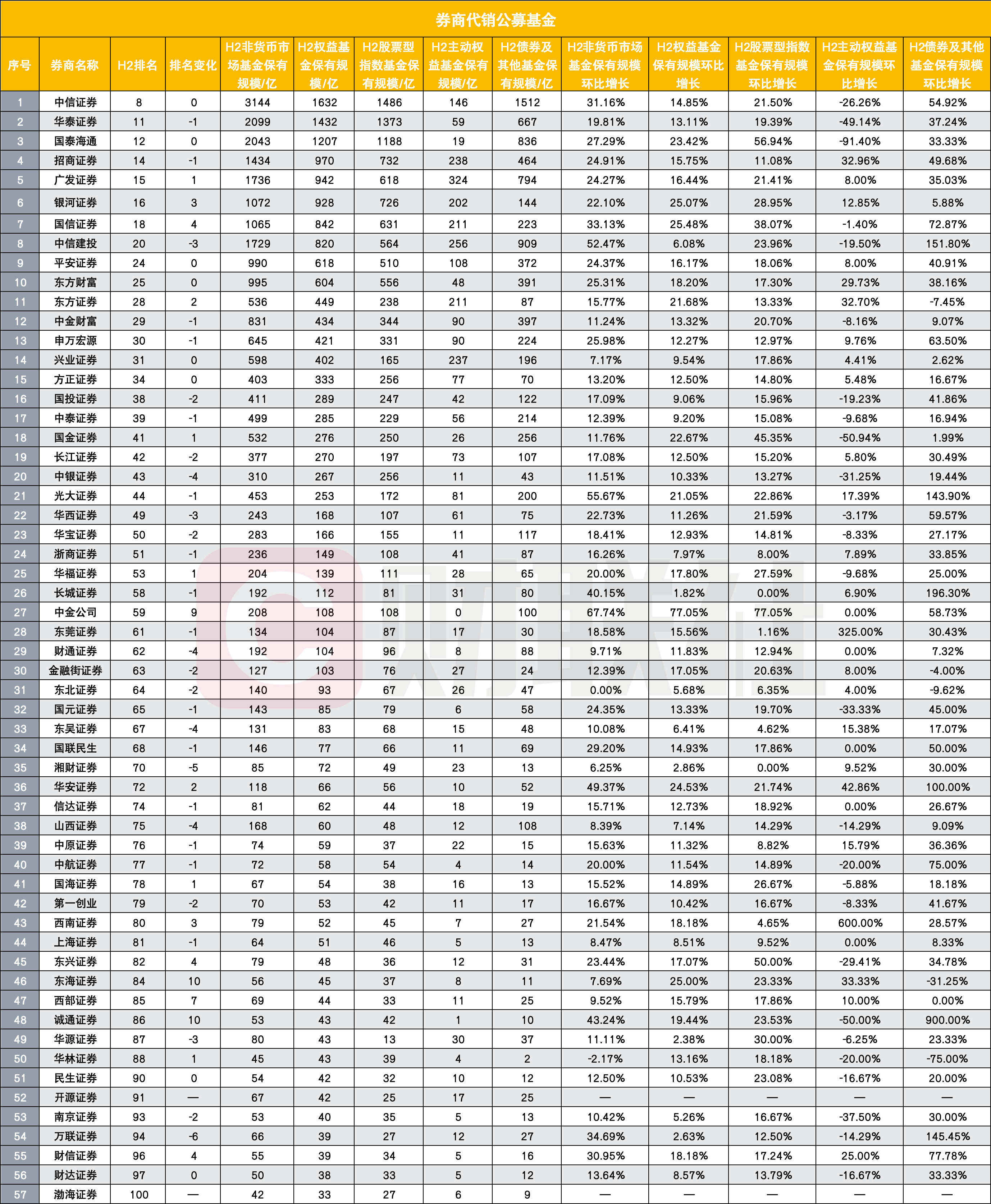 M57家券商进入公募代销百强榜，环比增速大幅领先，分类评价指挥棒显效