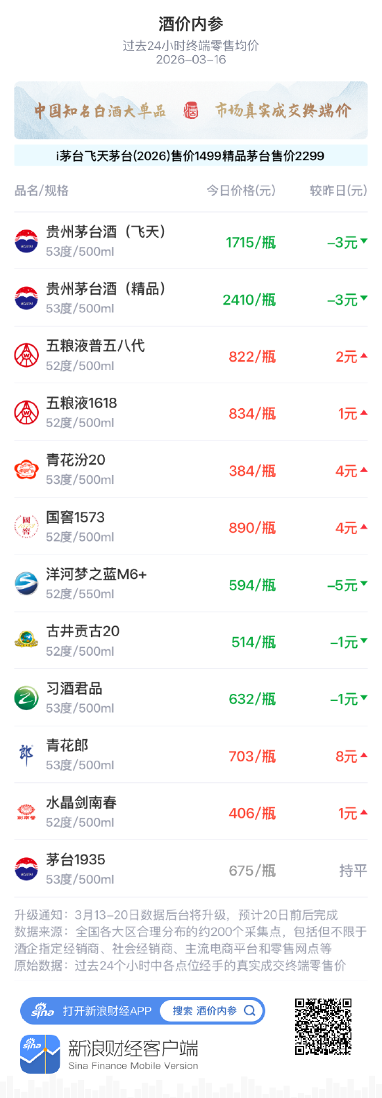 M酒价内参3月16日价格发布，国窖1573上涨4元