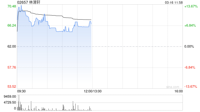 M林清轩盘中涨超13% 预计去年净利润同比大增90.6%至93.3%