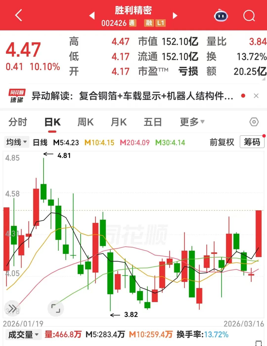 M002426,封单一度超385万手!全球铝冶炼巨头宣布大消息,电解铝供应存缺口(附股) M002426,封单一度超385万手!全球铝冶炼巨头宣布大消息,电解铝供应存缺口(附股)