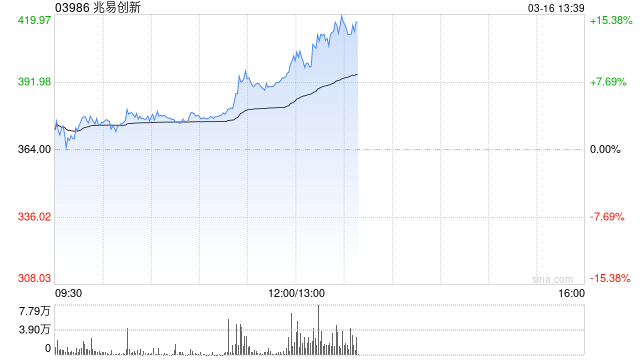 M兆易创新午前涨近9% 机构预测内存供应短缺将持续