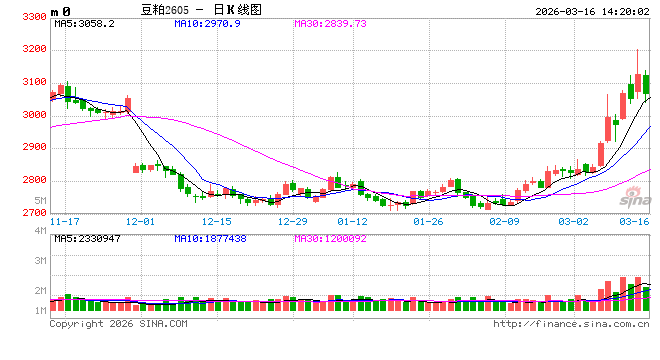 M长安期货刘琳:多重利好提振 豆粕估值回升 M长安期货刘琳:多重利好提振 豆粕估值回升