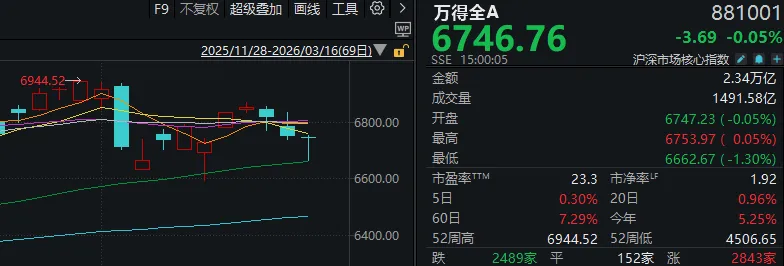 M半个月内，A股第三次“走V”！每次反弹，这一方向都在发力