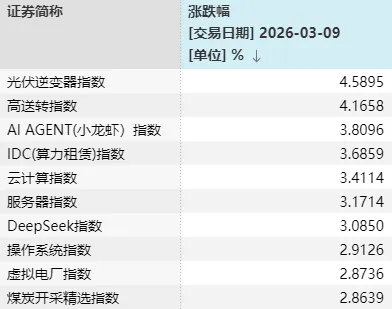 M半个月内，A股第三次“走V”！每次反弹，这一方向都在发力