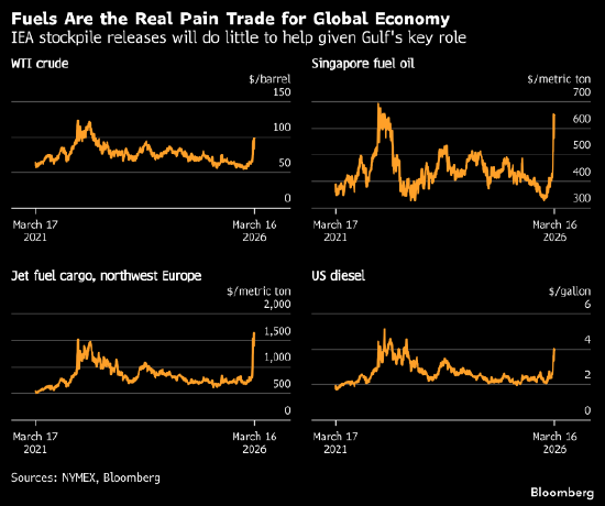 M分析：别只盯着原油 霍尔木兹海峡关闭真正可怕的是航运燃料问题