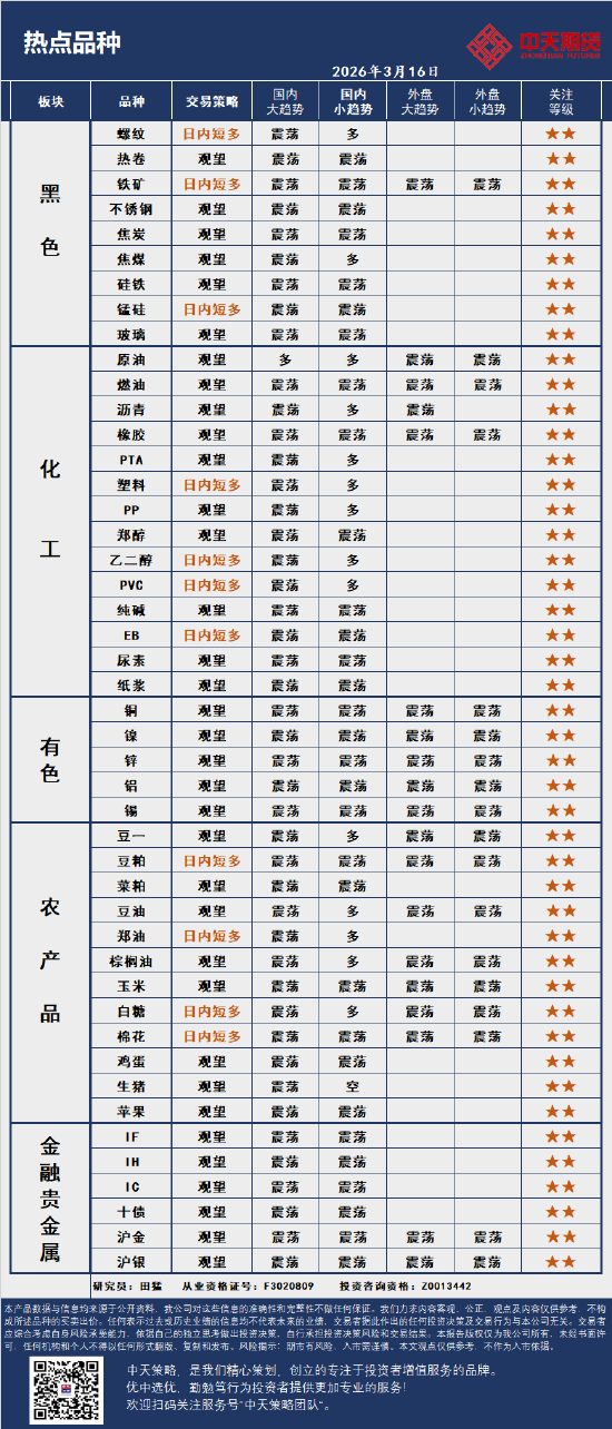 M中天策略:3月16日市场分析