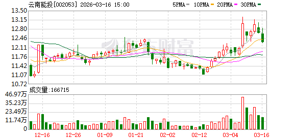 M云南能投：公司主营业务涵盖新能源、盐业两大业务板块