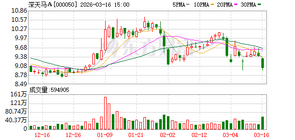 M深天马A：2025年公司核心业务板块呈现强劲发展态势，各领域协同发力推动盈利水平显著提升