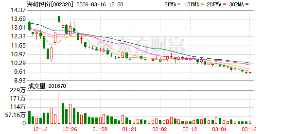 M海峡股份：股价受多种因素影响