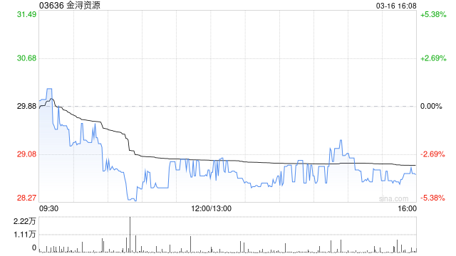 M金浔资源遭小摩减持9.44万股 每股作价约31.55港元