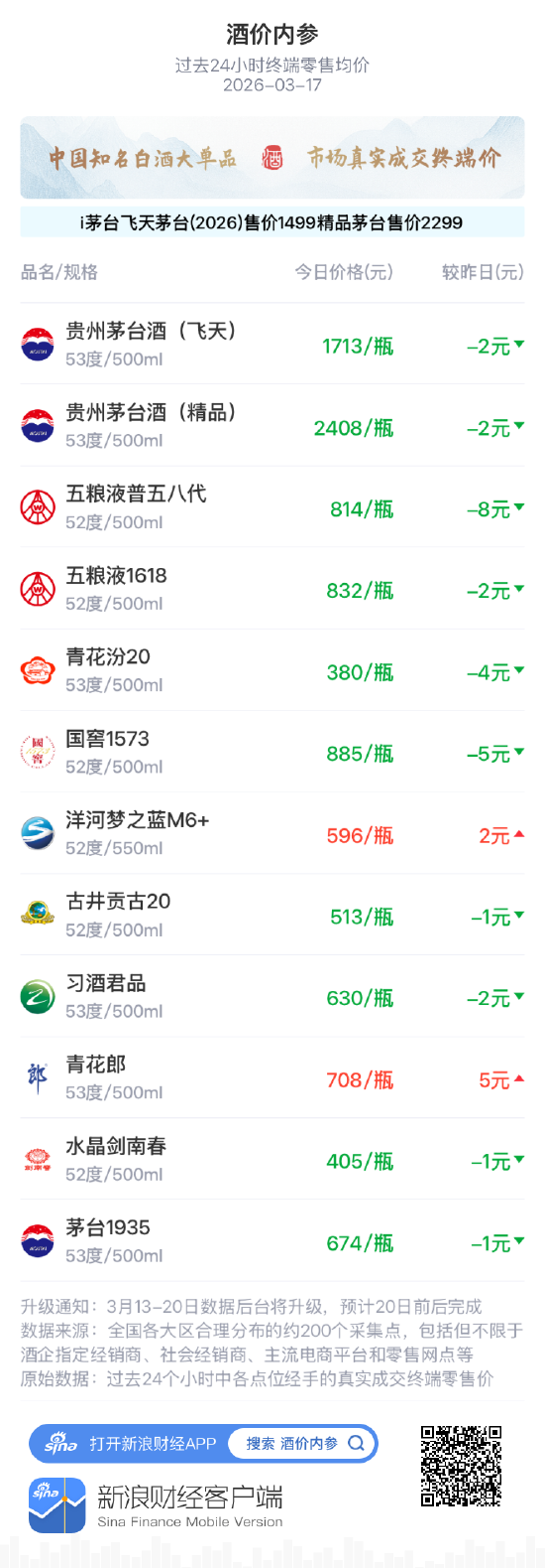 M酒价内参3月17日价格发布 青花汾20回落4元/瓶