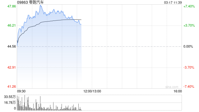 M中金:维持零跑汽车跑赢行业评级 目标价60.80港元 M中金:维持零跑汽车跑赢行业评级 目标价60.80港元