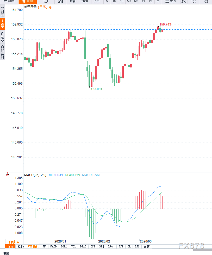 M日元面临政策压力,美元兑日元短线反弹受限 M日元面临政策压力,美元兑日元短线反弹受限