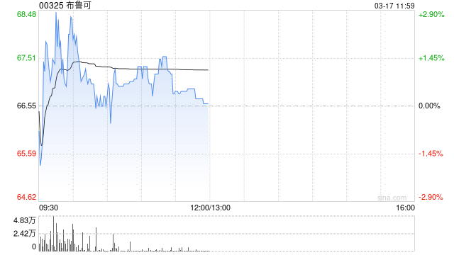 M中金:维持布鲁可跑赢行业评级 下调目标价至90港元 M中金:维持布鲁可跑赢行业评级 下调目标价至90港元
