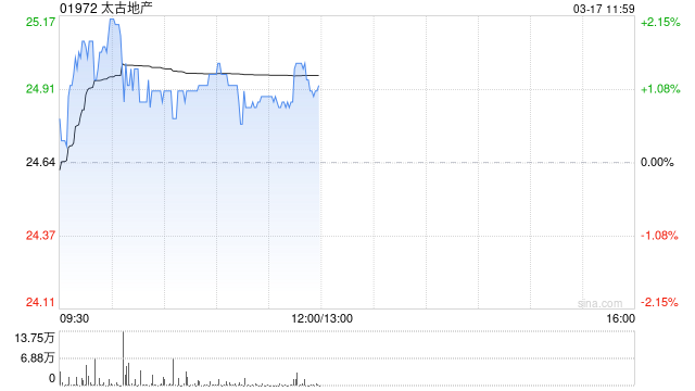 M晨星：维持太古地产公允价值预测25港元 料办公楼租金2027年好转