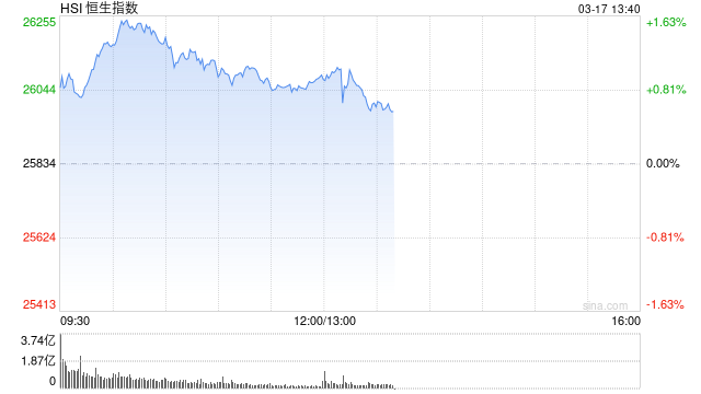 M港股午评:恒指涨0.98%重返26000点 科指涨1.34% 科网股普涨 中资券商股走高 新消费概念股活跃 M港股午评:恒指涨0.98%重返26000点 科指涨1.34% 科网股普涨 中资券商股走高 新消费概念股活跃