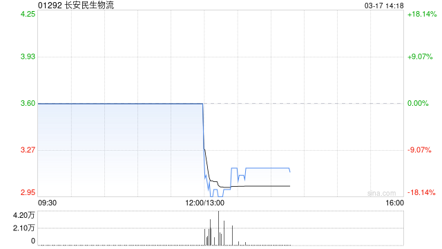 M长安民生物流预期2025年归母净利润约3700万至4300万元 同比减少约38.27%至28.27%