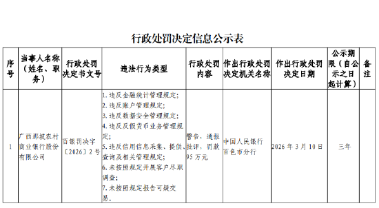 M广西那坡农村商业银行被罚95万元：违反数据安全管理规定等