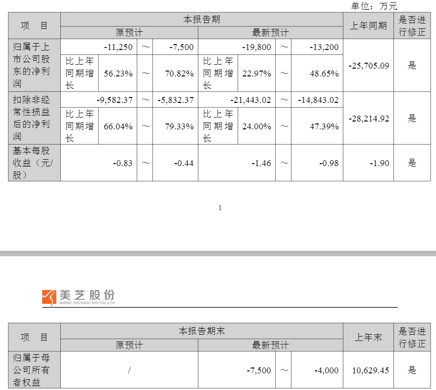 M002856，大幅下修业绩预告！或被“*ST”