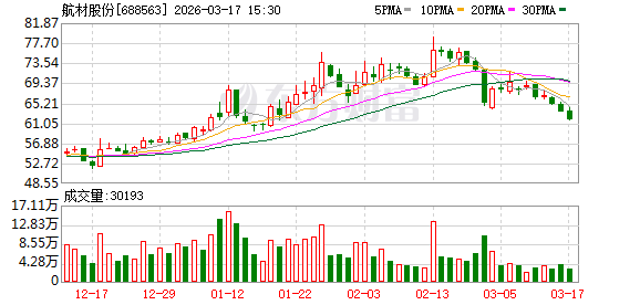 M航材股份：公司股份回购计划正在有序推进中