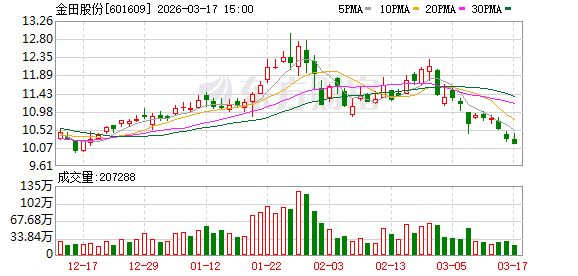 M金田股份：公司落实“产品、客户双升级”策略