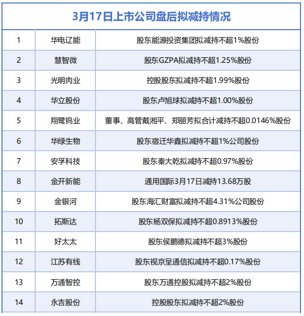 M3月17日增减持汇总：华电辽能等14家公司拟减持，无A股公司披露增持情况（表）