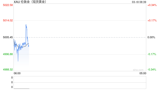 M美联储降息预期降温 黄金避险属性暂被压制