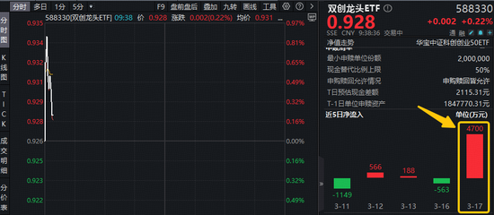 M什么信号？4700万资金布局新质生产力！光模块+半导体携手反攻，华宝基金双创龙头ETF(588330)盘中摸高0.86%