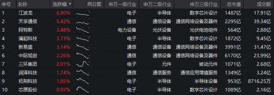 M什么信号？4700万资金布局新质生产力！光模块+半导体携手反攻，华宝基金双创龙头ETF(588330)盘中摸高0.86%