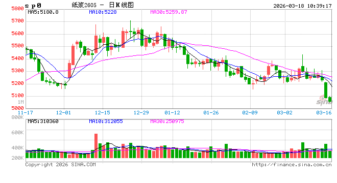 M华泰期货：软商品方面棉价延续震荡，纸浆大幅下跌