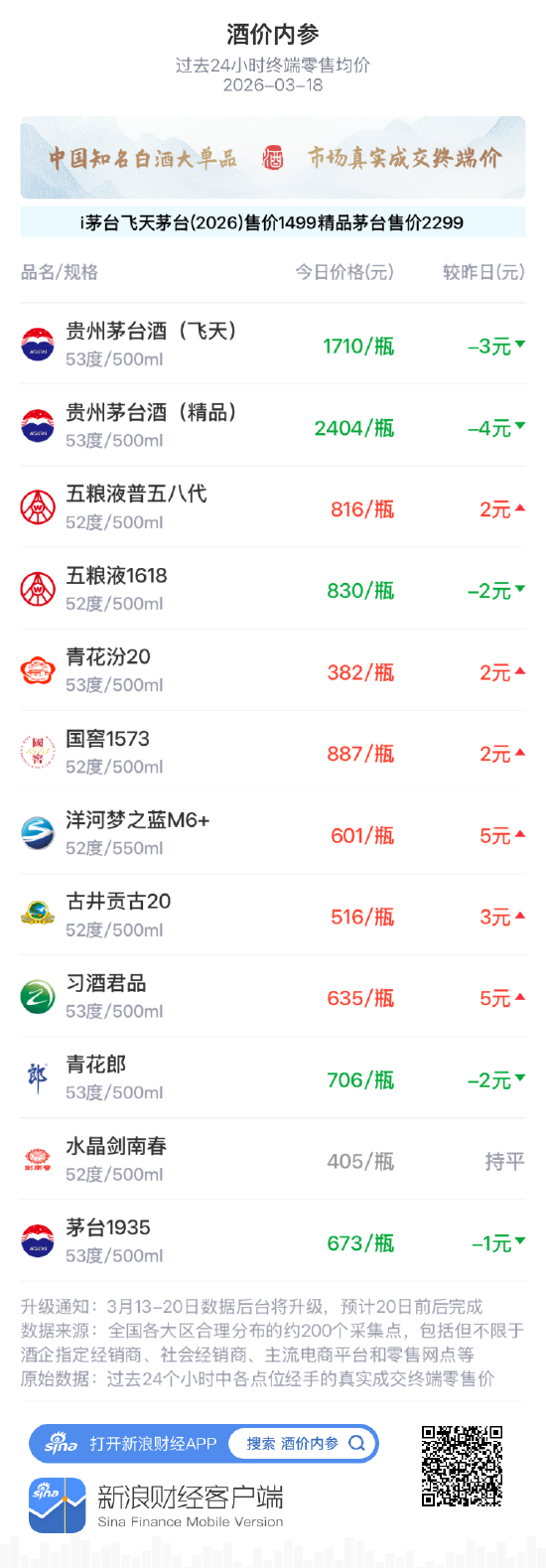 M酒价内参3月18日价格发布 古井贡古20上涨3元/瓶