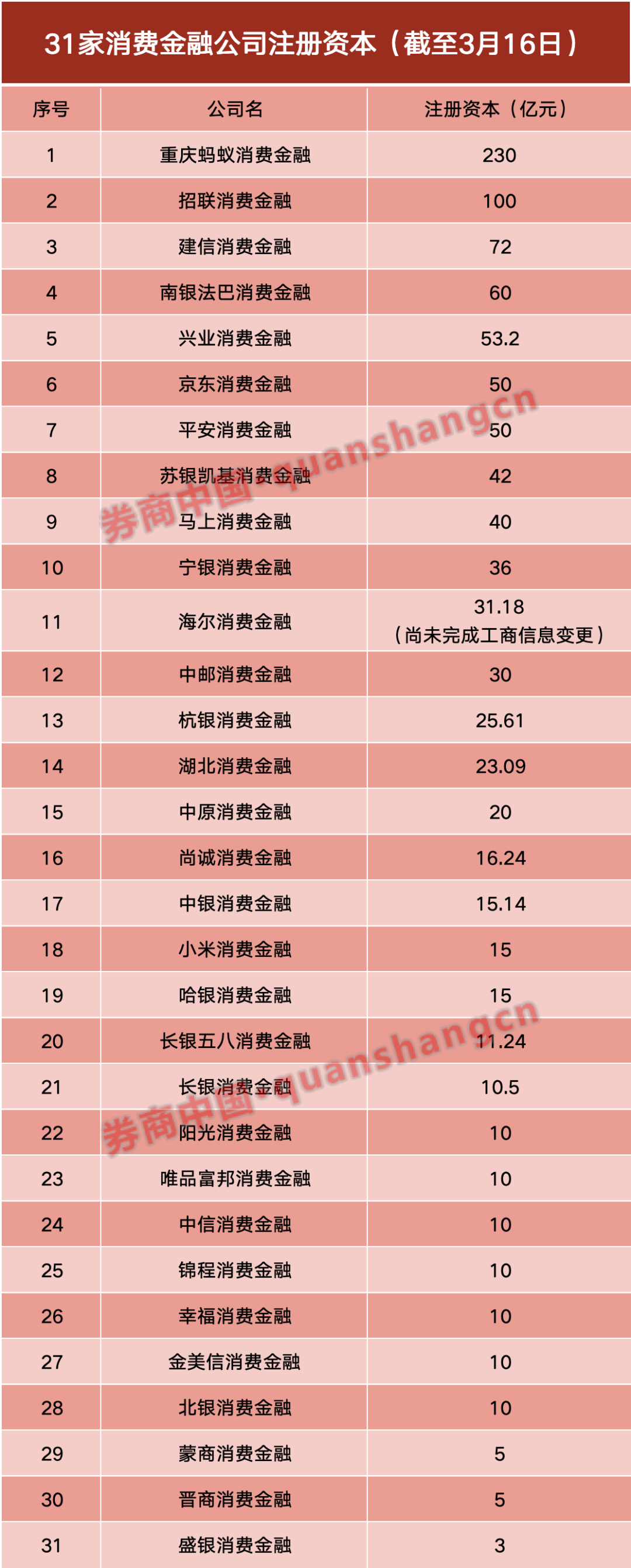 M海尔消金大规模增资获批！