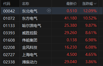 M港股收评：恒指涨0.61%站上26000点 科指涨0.01% 电力设备股强势 AI应用股活跃 Minimax涨超19%