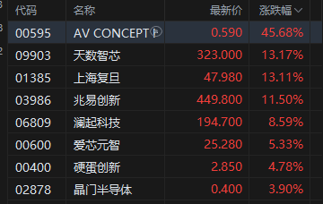 M港股收评：恒指涨0.61%站上26000点 科指涨0.01% 电力设备股强势 AI应用股活跃 Minimax涨超19%