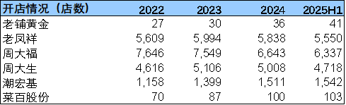 M老铺黄金跌出黄金坑了吗？