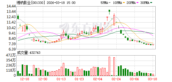 M博纳影业：截至2026年3月15日公司参与出品的电影《飞驰人生3》累计票房超过42.37亿元