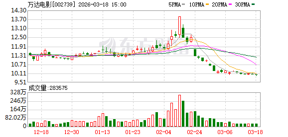 M万达电影：2025年公司推出新战略，着力打造“超级娱乐空间”
