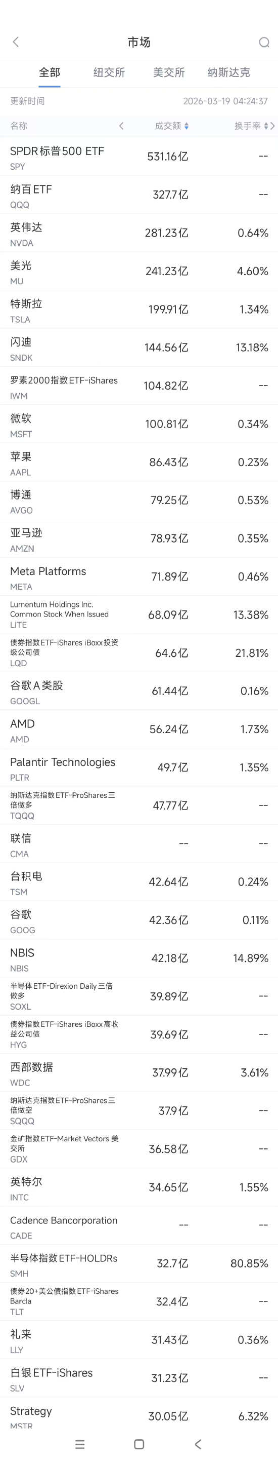 M3月19日美股成交额前20：微软可能与亚马逊和OpenAI对簿公堂