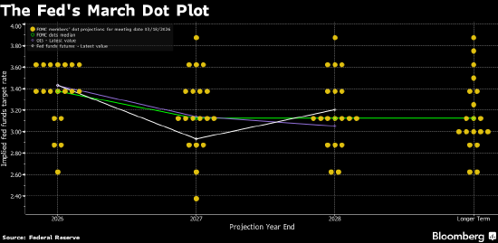 M美联储声明及点阵图对比：预测隐含微妙变化 鲍威尔首谈任期后安排
