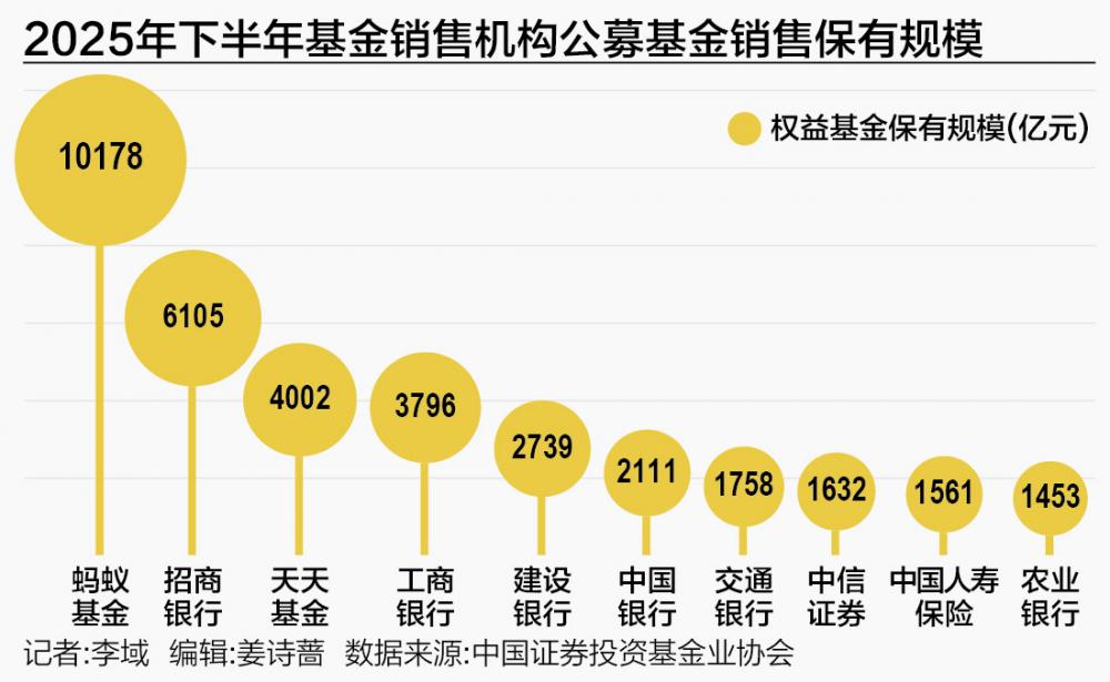 M基金代销江湖新局