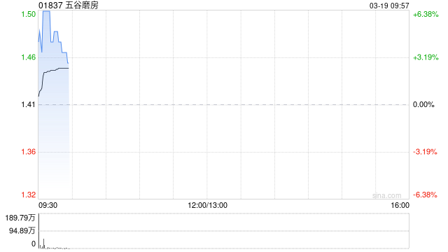 M五谷磨房于2026年首两个月销售额约6.55亿至约6.7亿元 同比增幅约48.2%至51.3%