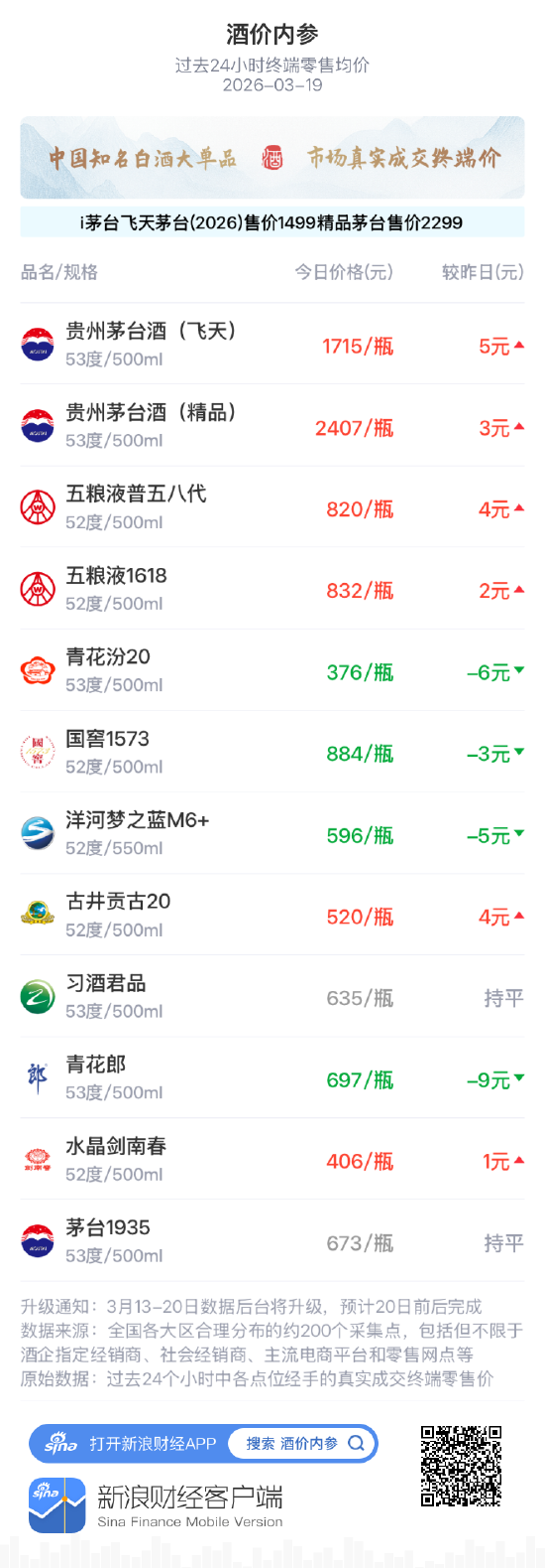 M酒价内参3月19日价格发布 飞天茅台涨幅居前，上涨5元/瓶