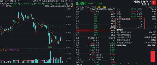 M全线大跌！港股硬科技大涨后猛回调，港股信息技术ETF（159131）下挫1.5%资金抢筹，实时净申购1500万份