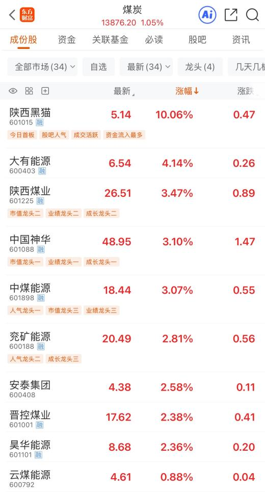 M四大驱动力加持 煤炭板块早盘领涨 龙头股年内翻倍