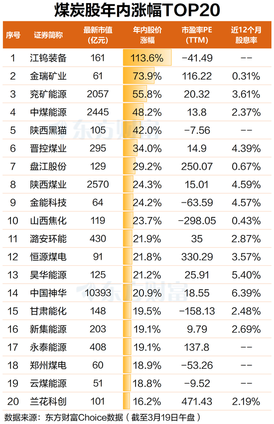 M四大驱动力加持 煤炭板块早盘领涨 龙头股年内翻倍