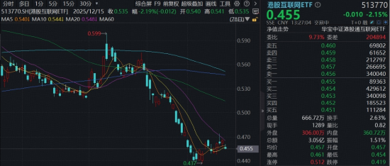 M美联储暂缓降息+地缘局势升级，华宝基金港股互联网ETF下挫2%，Agent大模型亮相，小米逆市拉升4%