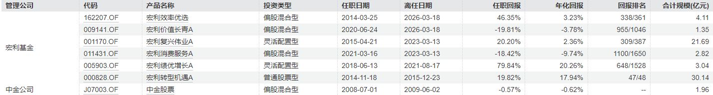 M从“绩差出局”到“绩优出走”？管理偏债产品年化回报超21%，基金经理突然“清仓式”卸任