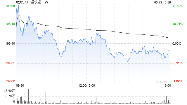 M高盛：升中通快递-W目标价至203港元 上调经调整净利润预测