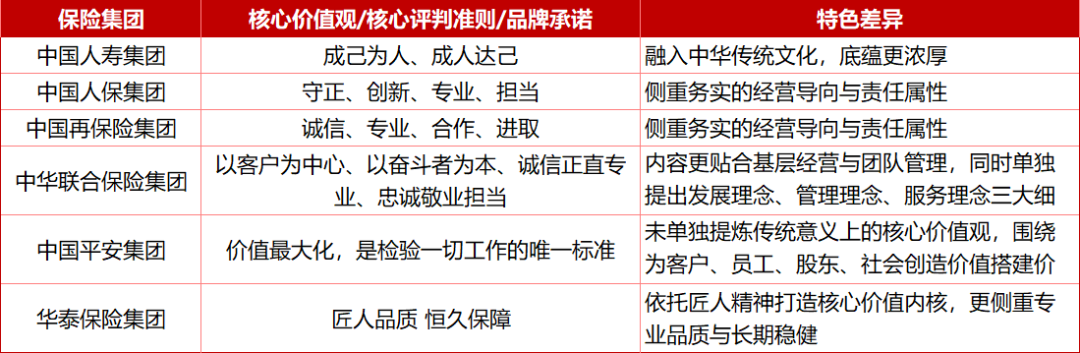 M国寿、人保、平安等6家头部险企，企业文化各有不同？